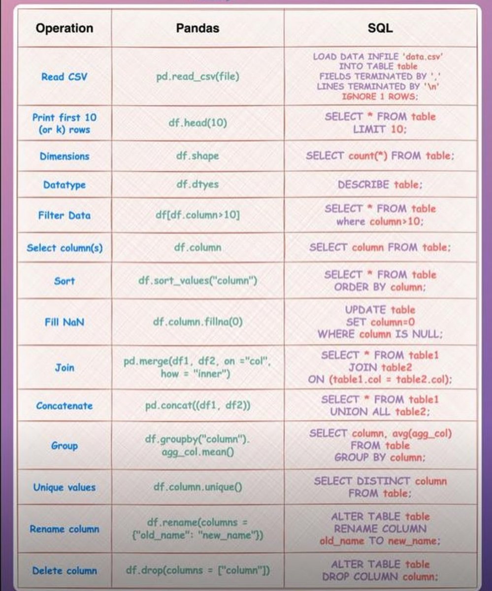 Python_Dv's tweet image. 📊 Pandas vs SQL: A Quick Cheat Sheet!🐼🆚🗃️
Master  the art of data manipulation with this side-by-side comparison of  common operations in Pandas and SQL! Whether you’re switching between  Python and databases or just starting out—this guide has you covered!

💡 Perfect for:
✅…