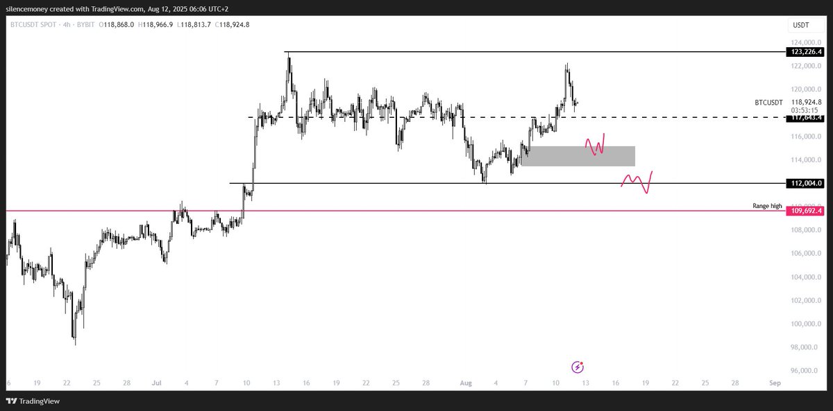 TraderJLM's tweet photo. GM,  I am in a small short to the VAL. 
cme gap is laying at 117485. https://t.co/MxbAOkiclf