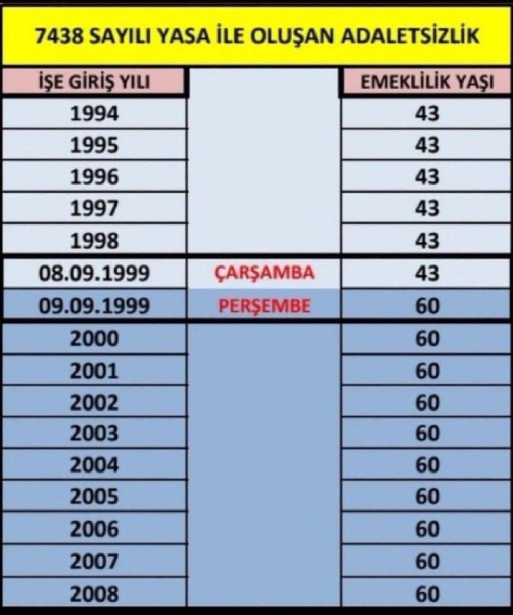 Btk35⚖️ (@btk3578) on Twitter photo 1 güne 17-20 yıl kabul edilemez. Kademeli emeklilik bir an önce yasalaşmalıdır.
<a href="/EmadDernegi/">EMEKLİLİKTE ADALET DERNEĞİ ⚖️</a>
#KalıcıÇözümKademe 1 güne 17-20 yıl kabul edilemez. Kademeli emeklilik bir an önce yasalaşmalıdır.
<a href="/EmadDernegi/">EMEKLİLİKTE ADALET DERNEĞİ ⚖️</a>
#KalıcıÇözümKademe