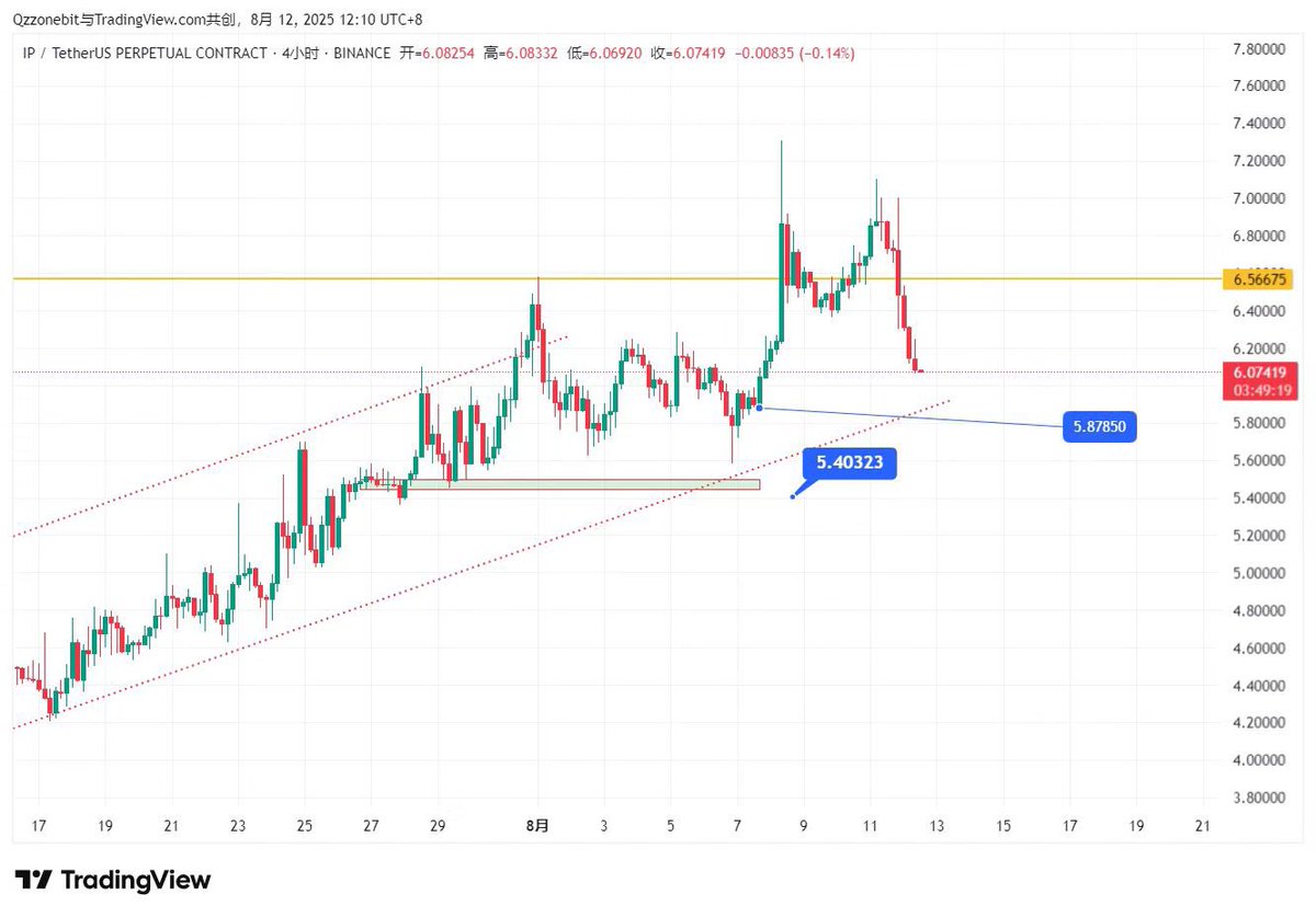 $IP 今天迎来非常关键的消息面利好。
Story 基金会宣布，此次募资所得将全部用于在公开市场回购 $IP，并移出流通，相当于直接销毁。这种主动收缩供给面的做法，在加密市场并不多见，意味着现货市场的流通压力会持续降低。

如果要找历史对照，可以看 BMNR。当年 BMNR