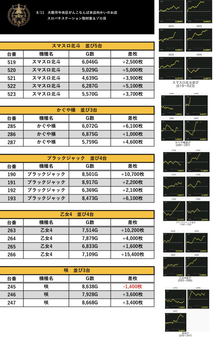 【パチスロ送料】5,900円の地域【２台分】 MEGAコンコルド1111BLAZE店のトップページ|パチンコ スロットの