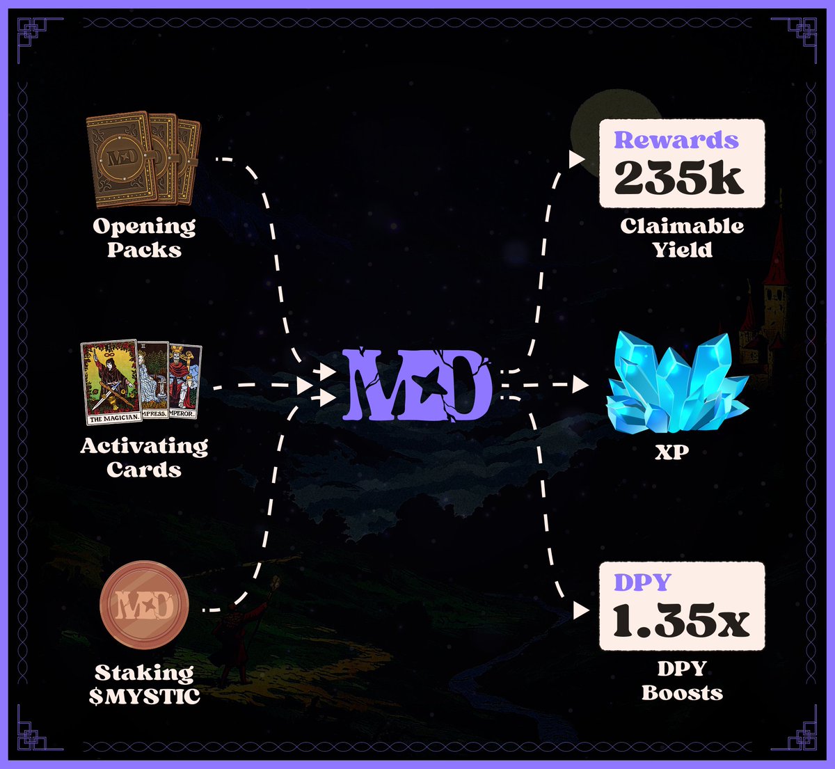 Stake $MYSTIC. Open Packs. Play Cards. Earn DPY Boosts.

Mystic Is coming, and its more than a card game. 🔮