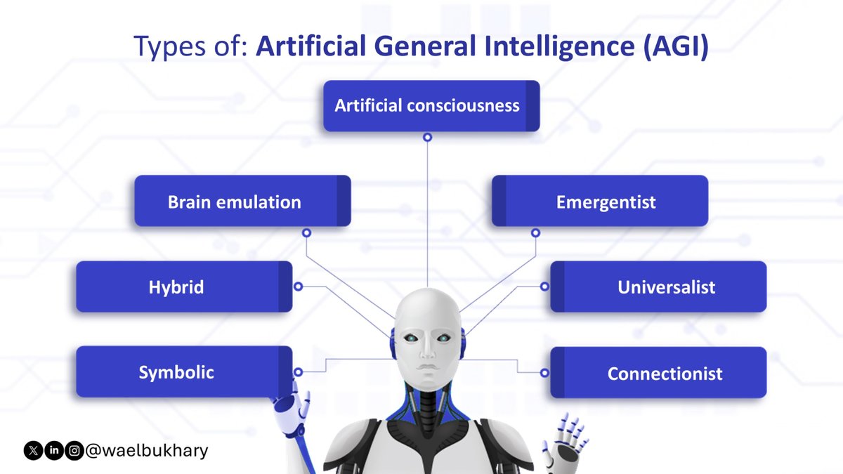 ـ🌐👤📲
الذكاء الاصطناعي العام
Artificial General Intelligence

هذا المصطلح AGI يشير إلى نوع من الذكاء الاصطناعي الذي يمتلك القدرة على فهم وتعلم وتطبيق المعرفة عبر مجموعة واسعة من المهام والمجالات، و (مشابهة للقدرات الإدراكية للبشر). 

وعلى عكس الذكاء الاصطناعي الضيق، المصمم