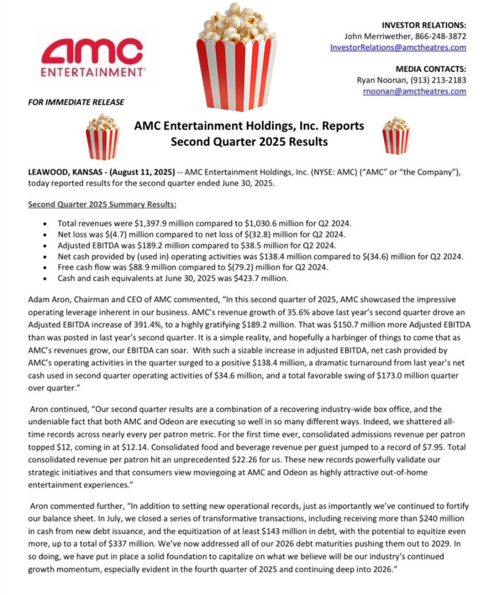 AMCcheerleader's tweet photo. ⭐️  $AMC 𝐄𝐀𝐑𝐍𝐈𝐍𝐆𝐒 𝐐𝟐 𝟐𝟎𝟐𝟓 ⭐️

Revenue: $1.398 billion up 🔺35.6% 
from $1.03 billion last year.

🍿Net loss: Lost $4.7 million much smaller loss than last year’s $32.8 million.

🚀Adjusted EBITDA: $189.2 million  up nearly 4x from $38.5 million last year.

🍿Operating cash flow (cash from running the business): $138.4 million last year it was negative $34.6 million.

🚀Free cash flow: $88.9 million last year they lost $79.2 million here.

🍿Cash in bank at June 30, 2025: $423.7 million.

Per AMC’s CEO AA:
1. 𝐁𝐮𝐬𝐢𝐧𝐞𝐬𝐬 𝐢𝐬 𝐫𝐞𝐜𝐨𝐯𝐞𝐫𝐢𝐧𝐠 𝐰𝐞𝐥𝐥.
-Revenues are way up due to stronger movie theater attendance.
-EBITDA grew sharply which means #AMCTheatre is making more money from operations even before interest and taxes.
-They had a huge turnaround in cash flow compared to last year.

2. 𝐑𝐞𝐜𝐨𝐫𝐝𝐬 𝐛𝐫𝐨𝐤𝐞𝐧.
-Highest-ever revenue per movie ticket sold: $12.14.
-Food & drink sales per person jumped to $7.95.
-Combined revenue per guest hit $22.26 the highest ever.

3. 𝐃𝐞𝐛𝐭 𝐦𝐚𝐧𝐚𝐠𝐞𝐦𝐞𝐧𝐭.
-They refinanced and issued new shares, bringing in $240 million+ in cash.
-Paid off/extended debts that were due in 2026 now pushed out to 2029.
-Built a stronger financial base for the future.