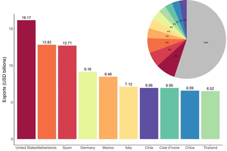 Responsible_ESG's tweet photo. Bees keep the world running. Literally.

The analysis of U.S. 2021 export data reveals that the U.S. is the world's largest pollinator-dependent exporter globally at $16.17 billion dollars in 2021 (Figure 1).

Read Details Below:
https://t.co/mhZMq5yrcb

#ResponsibleAlpha #Bees https://t.co/xWHv07t7fH