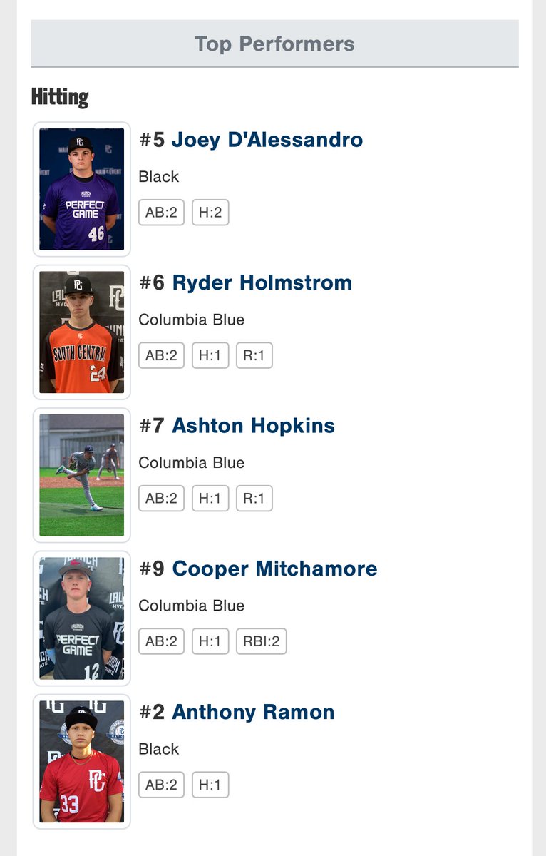 HawkeyeMark73's tweet photo. Kid had a solid weekend against top-level national talent. American Team went 3-1 on the weekend and @RyderHolmstrom made the Top Performers list for Games 1 and 3. @RoyalsScoutTeam @stasaints_bsb https://t.co/prkH3nFt2N