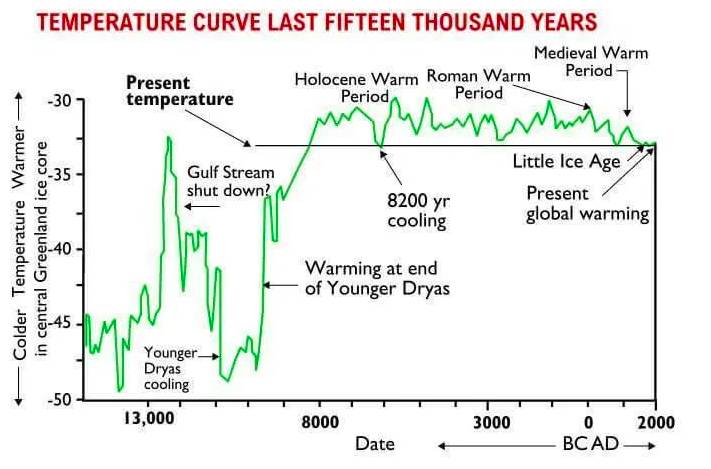 These endless shifts in temperature had absolutely nothing to do with levels of CO₂. It is a convenient hoax that became the basis for a United Nations swindle about global warming from human activity. It's all lies. So what happened to global warming? It was manufactured