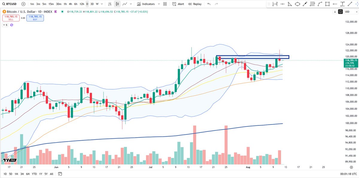 BigCheds's tweet image. $BTC bearish pinbar on daily (shooting star) after advance, with local upthrust