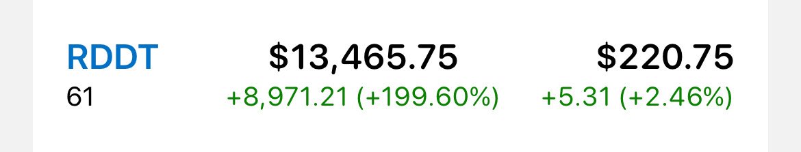 EdwardScanlan08's tweet photo. Went down to 100% up from about 200%. Now, back to 200% up on $RDDT. Epic! #NotFinancialAdvice https://t.co/h8ky45kr6m