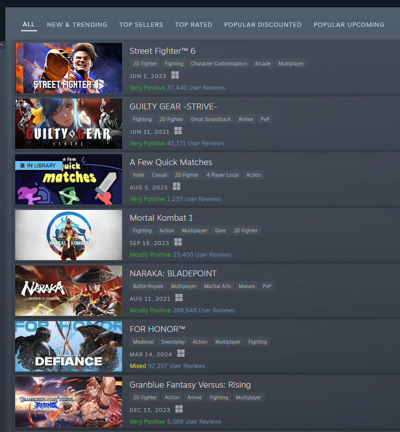 being on the top selling fighting games chart since launch has been unreal. it's also just hilarious to be surrounded by beautiful AAA studio renders and then there's just 3 lil derpy stick guys holding it down