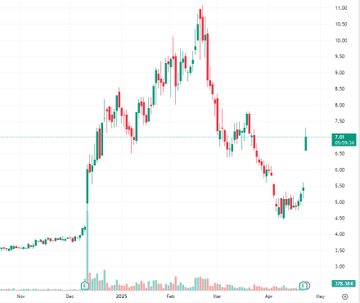 EweWoli's tweet photo. Today is a day to make money, $MIND stock price has skyrocketed  Current price is $7.01, which has increased by 28%  Friends who haven't bought it yet, hurry up and buy it.  I think it's a good time to enter the market now📈 https://t.co/xlrPLqlki1