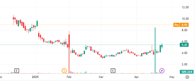 EweWoli's tweet photo. Thursday's hot stock recommendations  $BCTX Current purchase price: $5.43  $BCTX Tumor immunotherapy is a field with great growth potential in the biotechnology field  The current stock price shows strong momentum at a high level, which will be a bullish confirmation signal📈 https://t.co/Dxt8TsZNuV