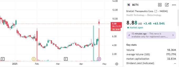 EweWoli's tweet photo. $BCTX Future development in the field of cancer immunotherapy is worth paying attention to  Currently up 63%, a good trend📈 Let's celebrate first and look forward to a better ending https://t.co/uoWfgBz8qU