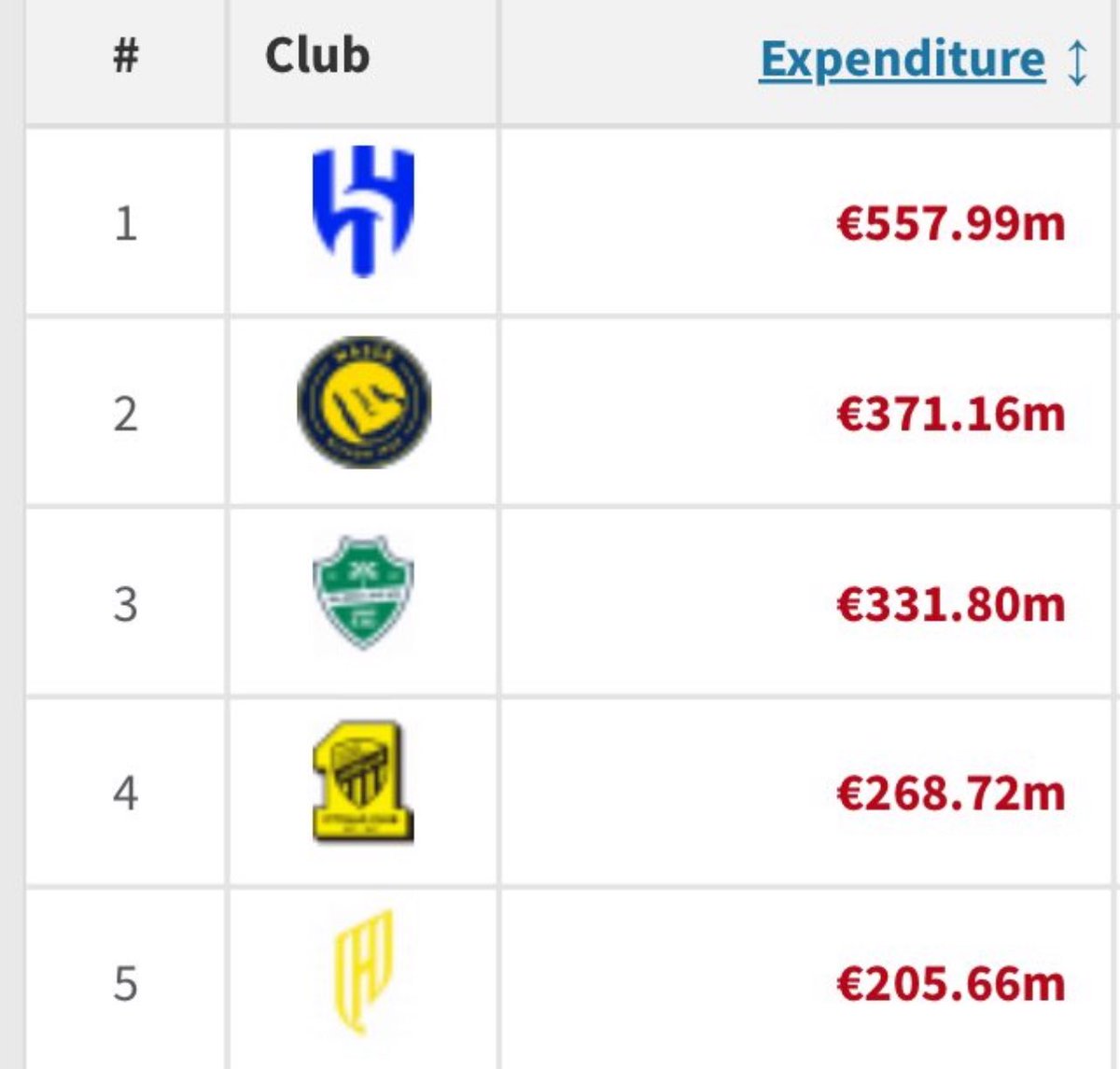 لابد نطالب الصندوق ب 3 صفقات
جناح ايمن بديل ماني (جرينوود 23)
وسط بديل اوتافيو مواليد (جواو نيفيز 20)
لاعب مواليد يلعب ظهير ايسر وايمن وقلب دفاع مثل (ماويسا 20)
.
الفرق بين النصر والهلال في كسر العقود تفوق الهلال ب 186 مليون يورو ما يعادل 800 مليون ريال
نطالب بتساوي الدعم