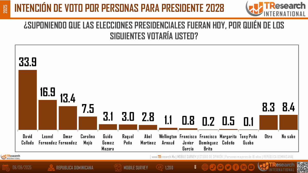 Pablowmenah's tweet photo. Si las elecciones fueran hoy, David Collado arrasaría en las urnas, doblando en intención de voto a Leonel Fernández. Una victoria aplastante y sin discusión
#davidcollado
#elproximo
@DavidColladoM
#leonelfernandez https://t.co/B6F2m7epnH