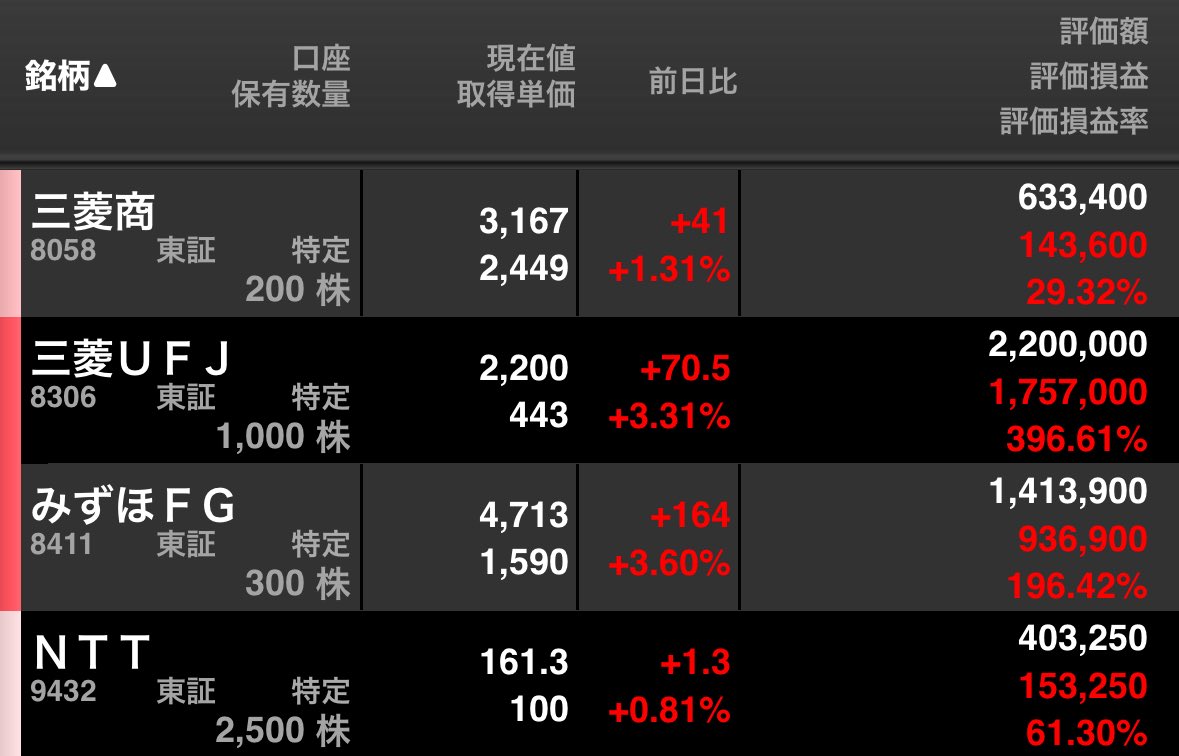 結局家計の支出的な都合でINPEXは2060円で利確しちゃいました😌
1回分の配当はもらえるはずなのでそこだけ楽しみにしてます
こうやってみると5ヶ月前からかなり日本株の株価も上がりましたね〜
この調子で上がるの期待🥰