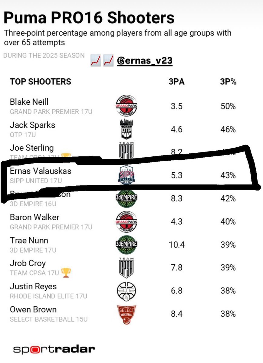 Ernas Valauskas was in the Top 4 in 3pt % on the Puma Circuit 🎯🔥Ⓜ️.