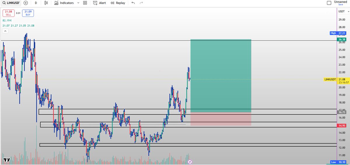 litneuron's tweet photo. 🔥 #LINKUSDT Long Holding Setup (1D) 🚀

✅ Entry Zone: $17.5 – $16.00
(Breakout & strong reclaim above major resistance zone)
🎯 Targets
• TP-1: $26.38
• TP-2: $32.20

⛔ Stop-Loss: $14.95 (1D close below)
(Invalidation below long-term support)
💬 Trade live with us in our Discord — we trade 📈, learn 🧠, and help each other out.
No fees ❌, no paid-group nonsense 🚫.
Just a solid community 🤝 👉 https://t.co/9AJrki6O8O

DYOR • NFA • Trade safe 🙏
#link #btc #eth #xrp #sui #bonk #pol #pepe #grt #crypto