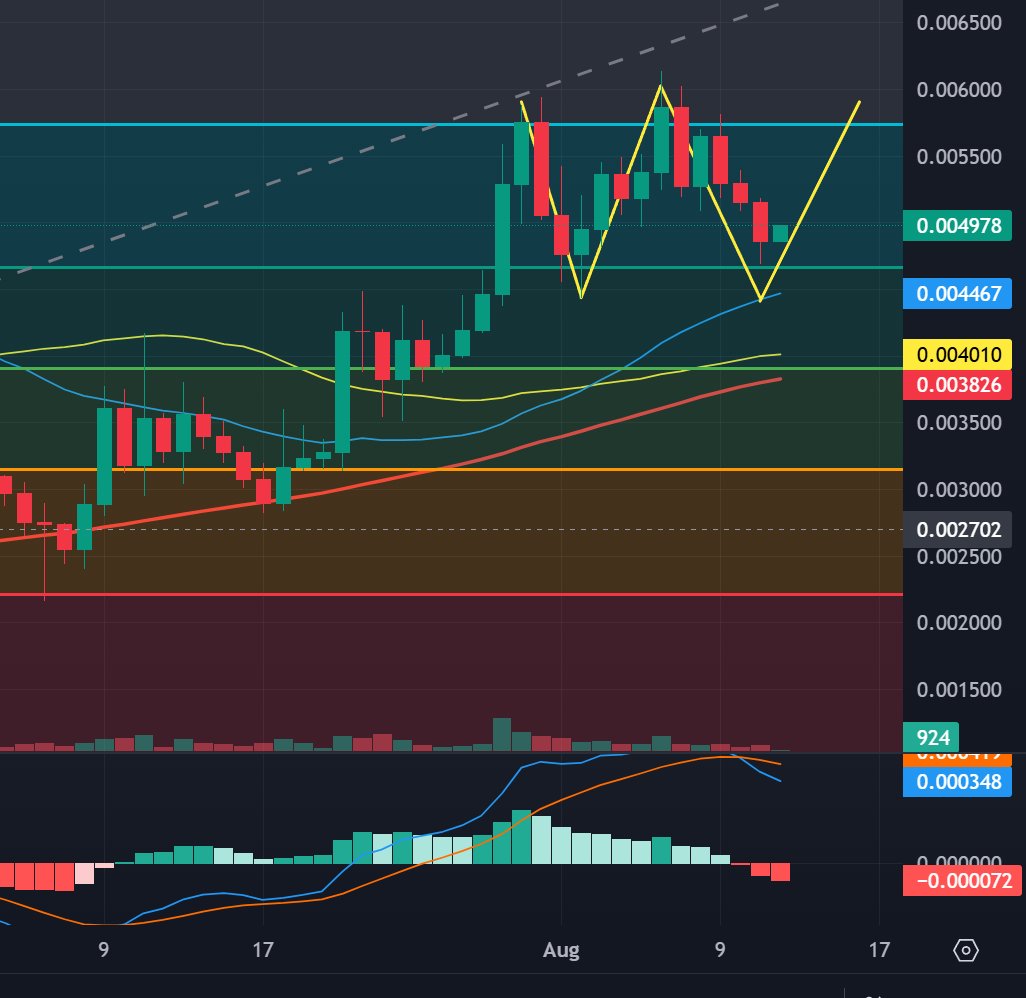ace3par's tweet photo. #Fakeout 👀 #CupandHandle ☕️ $ZBCN unable to close above $.0055x with consecutive candles on the daily. Look to range between $.0055 and $.0044x. #Rebound from here would form a #DoubleBottom. Key #supportlevels .0046x .0044x and .0037x #Zebec ⛵️ #Altseason📈 #TechnicalAnalysis https://t.co/5zNvUZQN1j