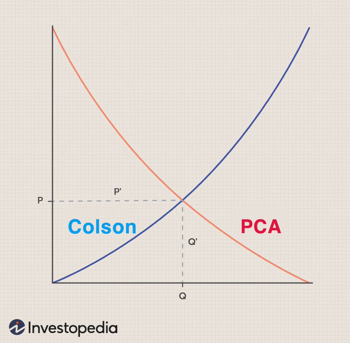 Did you know that the Supply and Demand chart is also the Colson Montgomery and PCA chart?