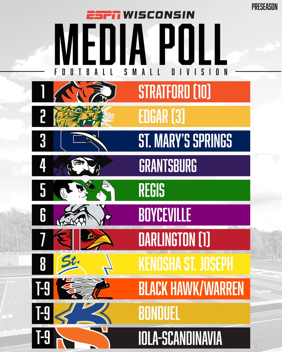 robreischel's tweet photo. First small school FB poll of the year. Like many others, I voted mighty Stratford #1. #wisfb https://t.co/AEPFE5qXWl