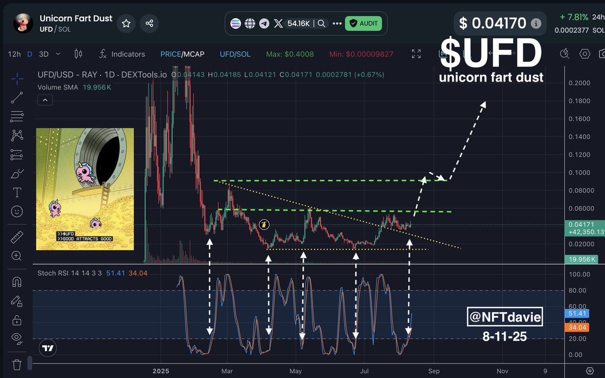 Rapid fire Charts: $UFD

As long we stay above the yellow line, the dusters are in good shape. Expecting a nice bounce back up to the green area in the next phase. After we break thru the top green resistance line, then we fly!!!

🦄💨✨