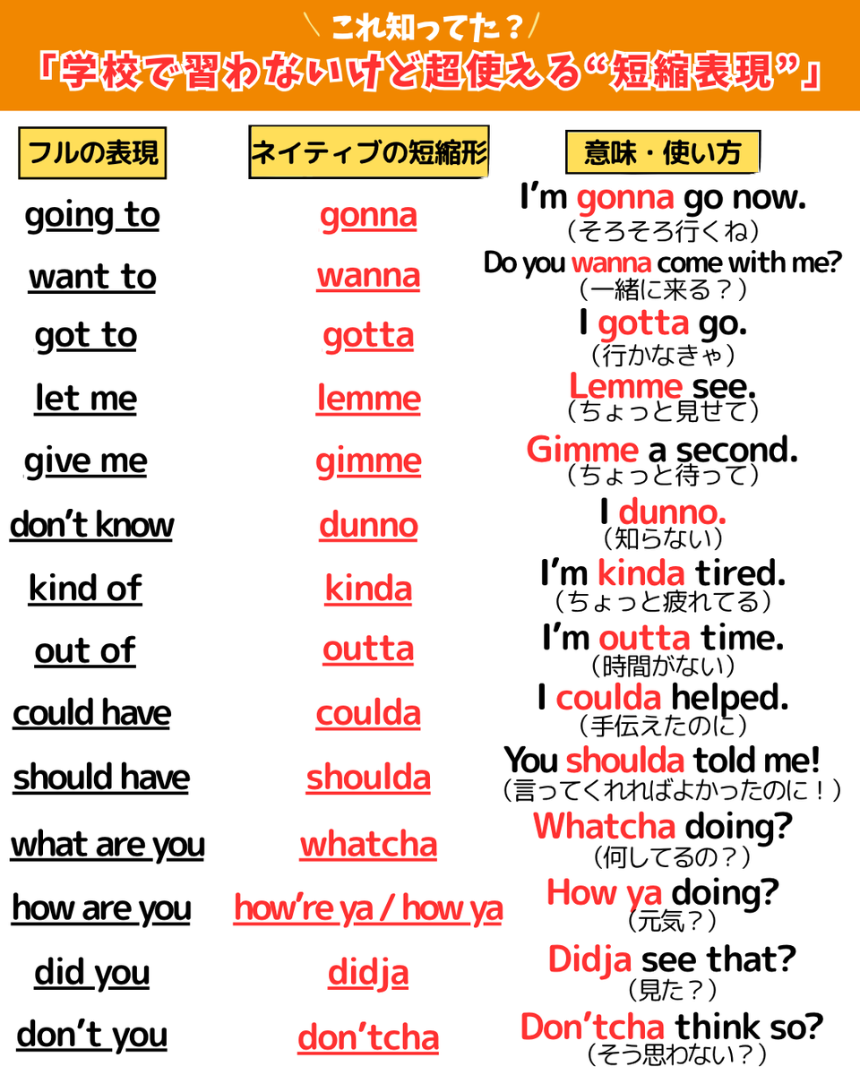 Eadventure_'s tweet photo. 「want to」なんて、ネイティブは言わない！？
⠀
ネイティブの日常英会話には、
学校じゃ習わない“短縮表現”があふれてる！
今日はそれをまとめてみたよ✨

聞こえた瞬間「え、今なんて言った！？」ってなるやつ💥
でもコレ全部、ネイティブがふつうに使ってる口語表現。
⠀
リスニングでもスピーキングでも使えるから、知ってると超便利！
画像保存して、あとで声に出して練習してみて🗣✍️

#英語フレーズ #英語勉強中 #英語初心者 #eアド英語