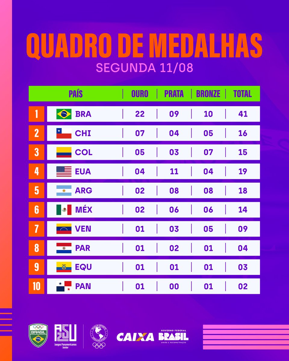 timebrasil's tweet image. SEGUE O LÍDER! 😎💚

Confira o quadro de medalhas após o segundo dia de Jogos Pan-americanos Júnior Assunção 2025. 

O #TimeBrasil disparou na liderança! 🔝

#TimeBrasilJunior #ASU2025 #CAIXA