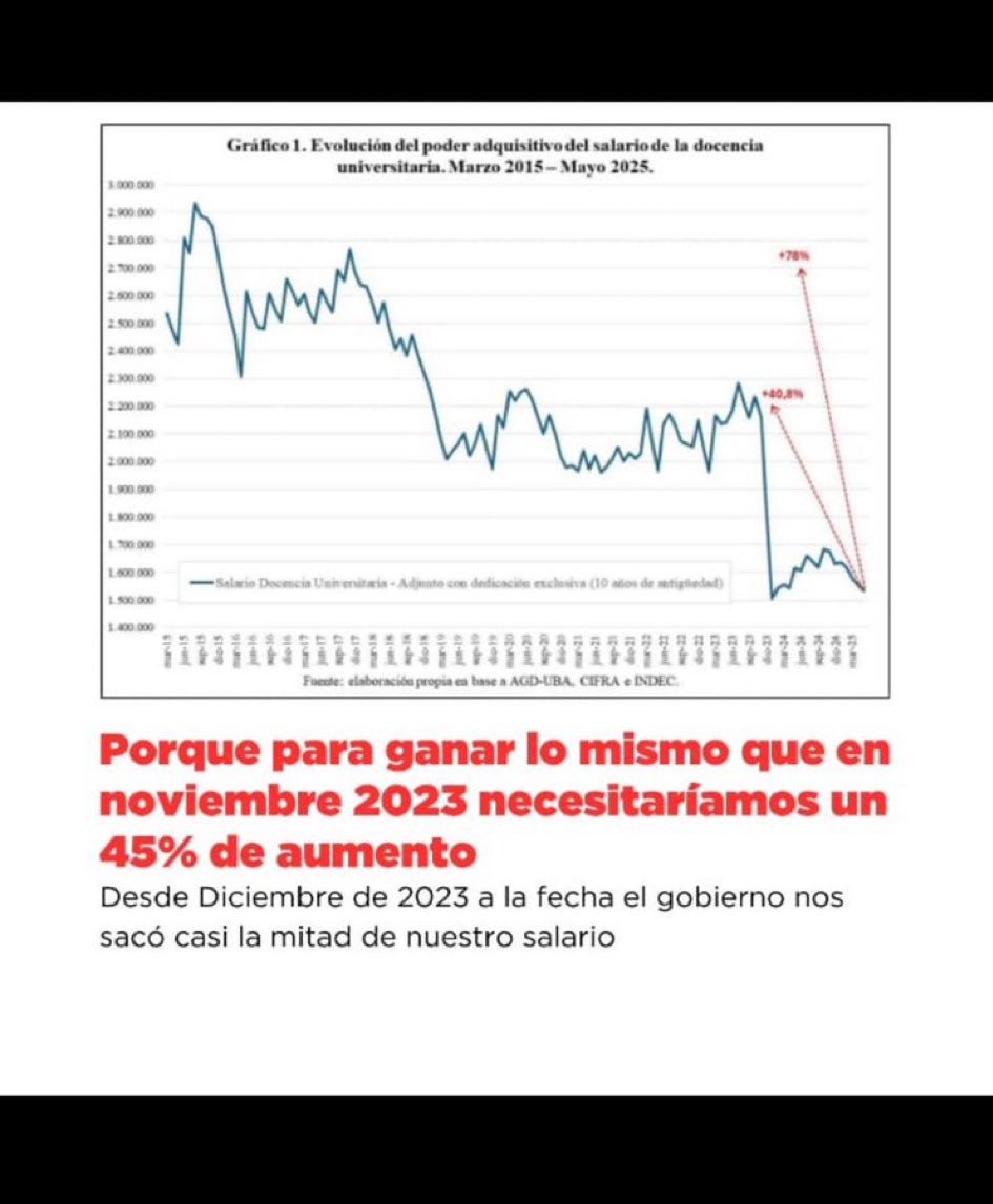 Pérdida del salario docente universitario desde que asumió Milei.