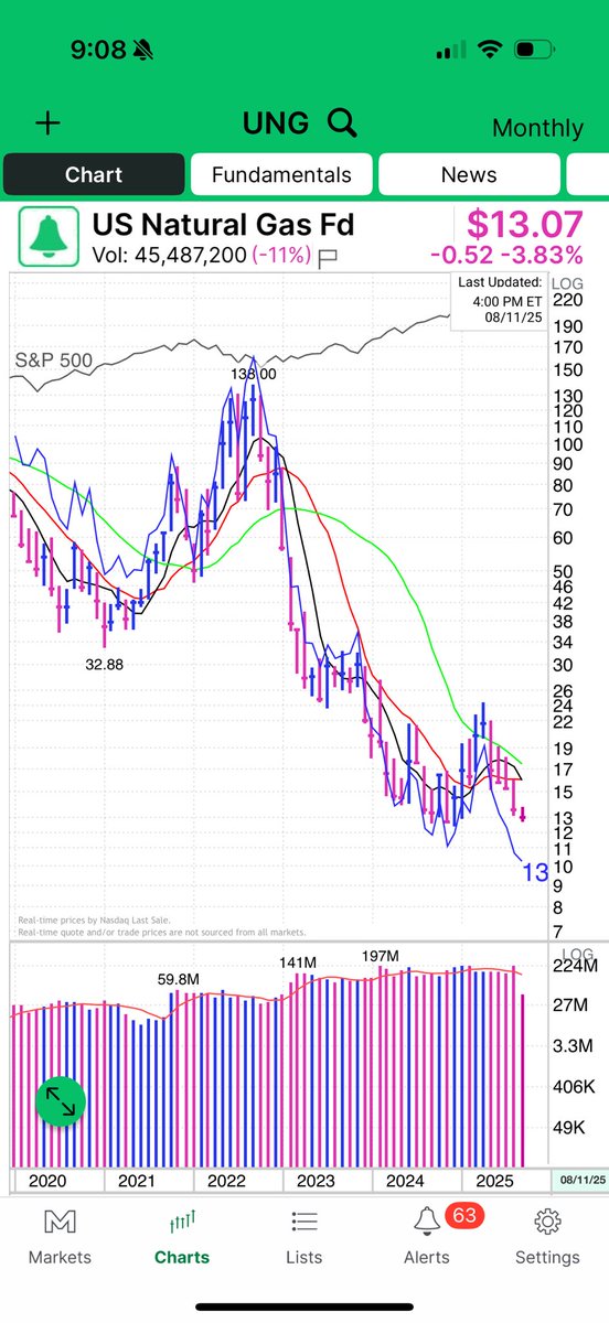 williamwealthm2's tweet photo. Ask how that’s possible when natural gas prices are down 90% during the same time frame. 🧐 https://t.co/D3Yy3nixM2