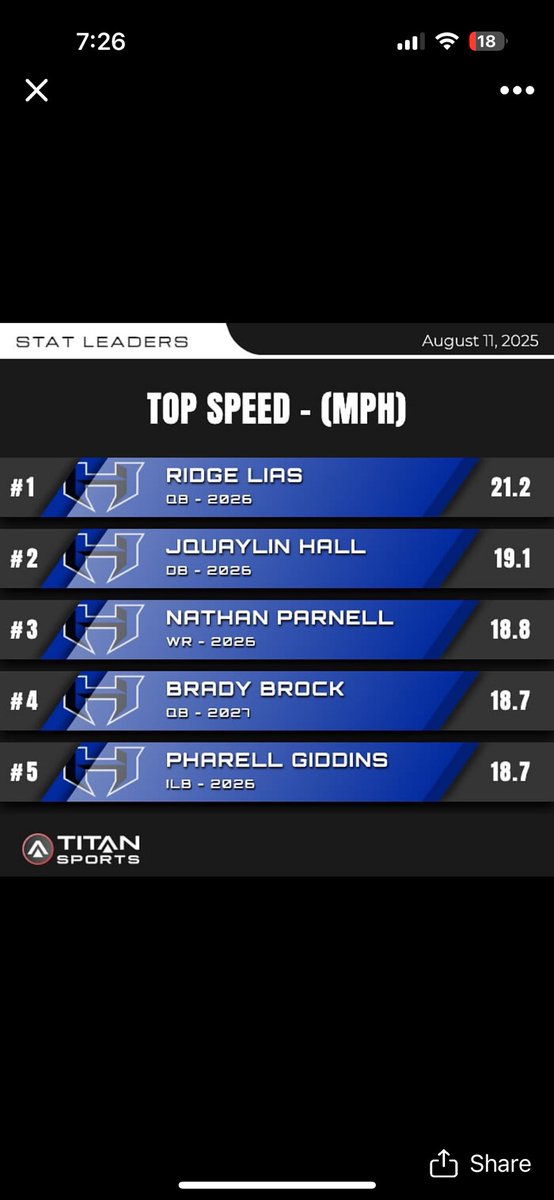 Ridge Lias (@ridgelias) on Twitter photo Top speed leader at 21.2 MPH verified by <a href="/titansensor/">TITAN Sports</a> ‼️Ridge Lias, QB 2028, ready to dominate on the field. #HPND #BTW #TitanSports #classof2028 <a href="/KevinLias1/">Kevin Lias</a> <a href="/CoachTowels/">J. Towels III</a> <a href="/RRaiderone/">Raiderone</a> <a href="/CoachClay29/">CoachClay</a> <a href="/CoachRobo55/">Ryan Robertson</a> <a href="/CoachGibsonTX/">Coach Gibson</a> <a href="/PrepRedzoneTX/">Prep Redzone Texas</a> <a href="/PrepRedzone/">Prep Redzone 🏈</a> <a href="/QBHitList/">QBHitList.com</a> <a href="/TXTopTalent/">TX TOP TALENT</a> Top speed leader at 21.2 MPH verified by <a href="/titansensor/">TITAN Sports</a> ‼️Ridge Lias, QB 2028, ready to dominate on the field. #HPND #BTW #TitanSports #classof2028 <a href="/KevinLias1/">Kevin Lias</a> <a href="/CoachTowels/">J. Towels III</a> <a href="/RRaiderone/">Raiderone</a> <a href="/CoachClay29/">CoachClay</a> <a href="/CoachRobo55/">Ryan Robertson</a> <a href="/CoachGibsonTX/">Coach Gibson</a> <a href="/PrepRedzoneTX/">Prep Redzone Texas</a> <a href="/PrepRedzone/">Prep Redzone 🏈</a> <a href="/QBHitList/">QBHitList.com</a> <a href="/TXTopTalent/">TX TOP TALENT</a>
