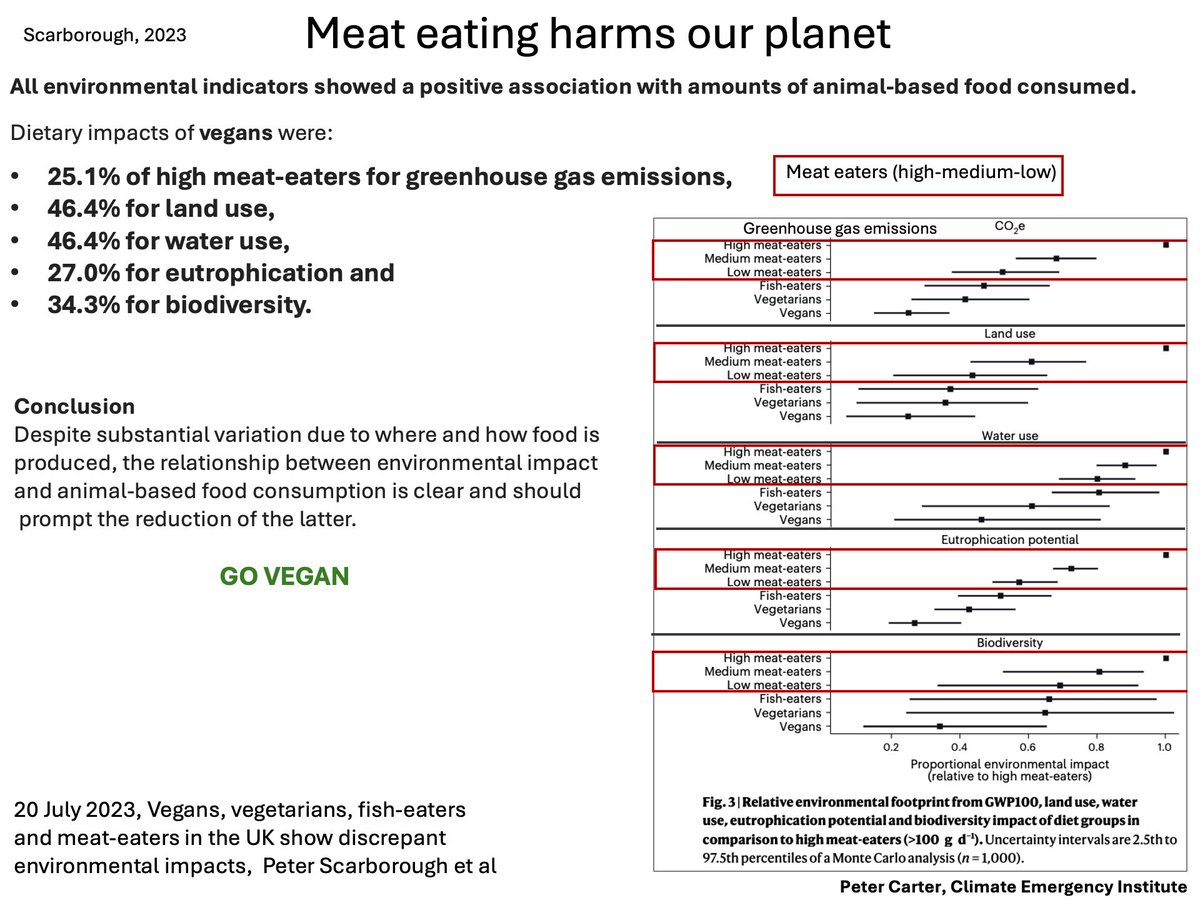PCarterClimate's tweet photo. MEAT EATING HARMS OUR PLANET- AND OUR FUTURE
All environmental indicators showed more environmental harm with amounts of animal-based food consumed. That includes the well established more emissions with meat. Go Vegan
https://t.co/pOeVkSLBde
#globalwarming #vegan #climatechange #globalwarming #biodiversity