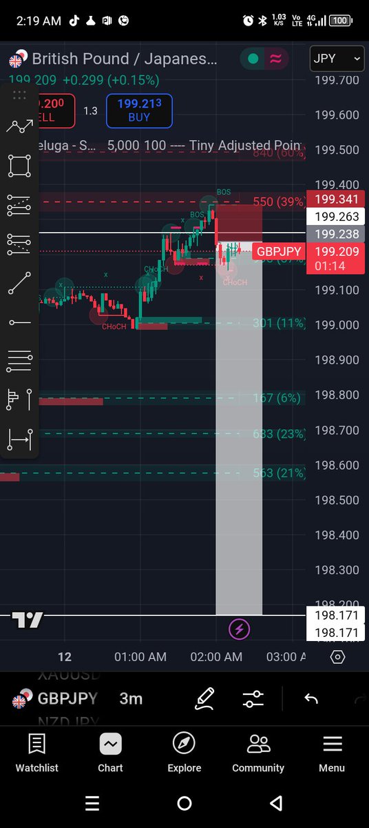 Gbpjpy. 1:10RR target.