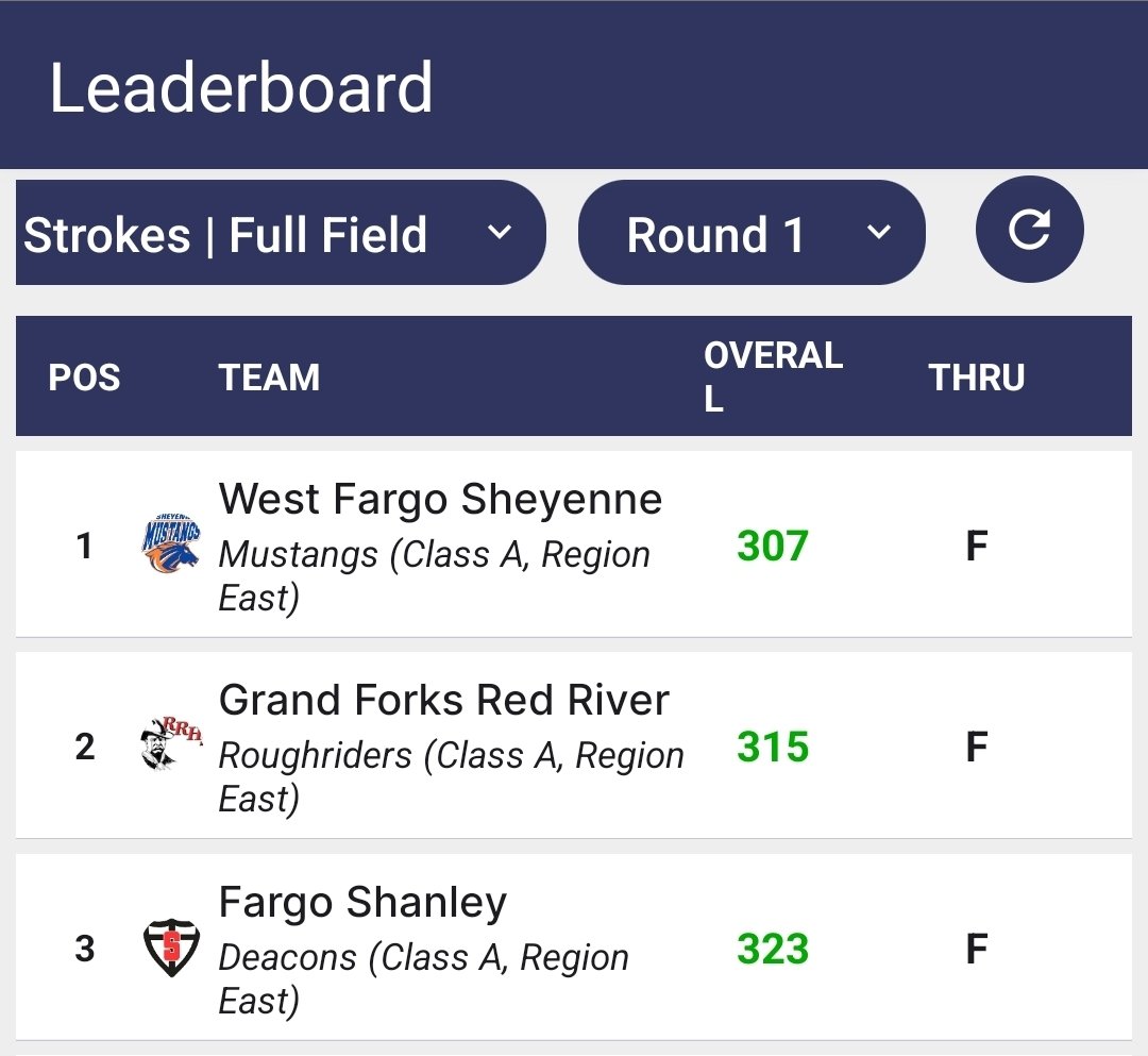 Great day for Varsity and JV!! JV placed 1st in Hillsboro, Olivia 1st, Clara and Eliana tied for 2nd. Varsity placed 3rd after day 1 in Jamestown.  PRs for Izzy (77) and Ava (84)!!!! Keep up the great work ladies!