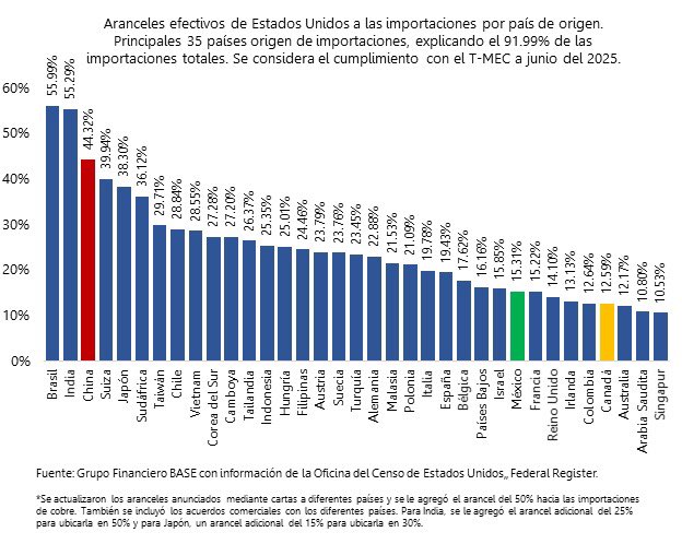 Así quedan los aranceles efectivos por país.
Solo a las importaciones desde China cobran los aranceles conforme a lo anunciado, al resto de los países no.