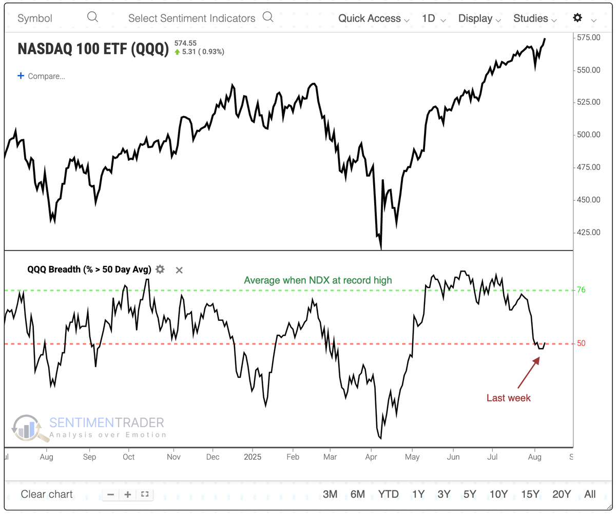 sentimentrader's tweet photo. The Nasdaq 100 just did something it's never done before. Not in a good way.

For the 1st time since inception, NDX closed at a record high with less than 48% of its members trading above their 50-day moving average. Over the past 40 years, an average of 76% of members were above their 50-day average when the NDX reached a high.

🔗 Read @jasongoepfert's Aug 11 article "A record high with record weakness": https://t.co/fKYmL3u77R