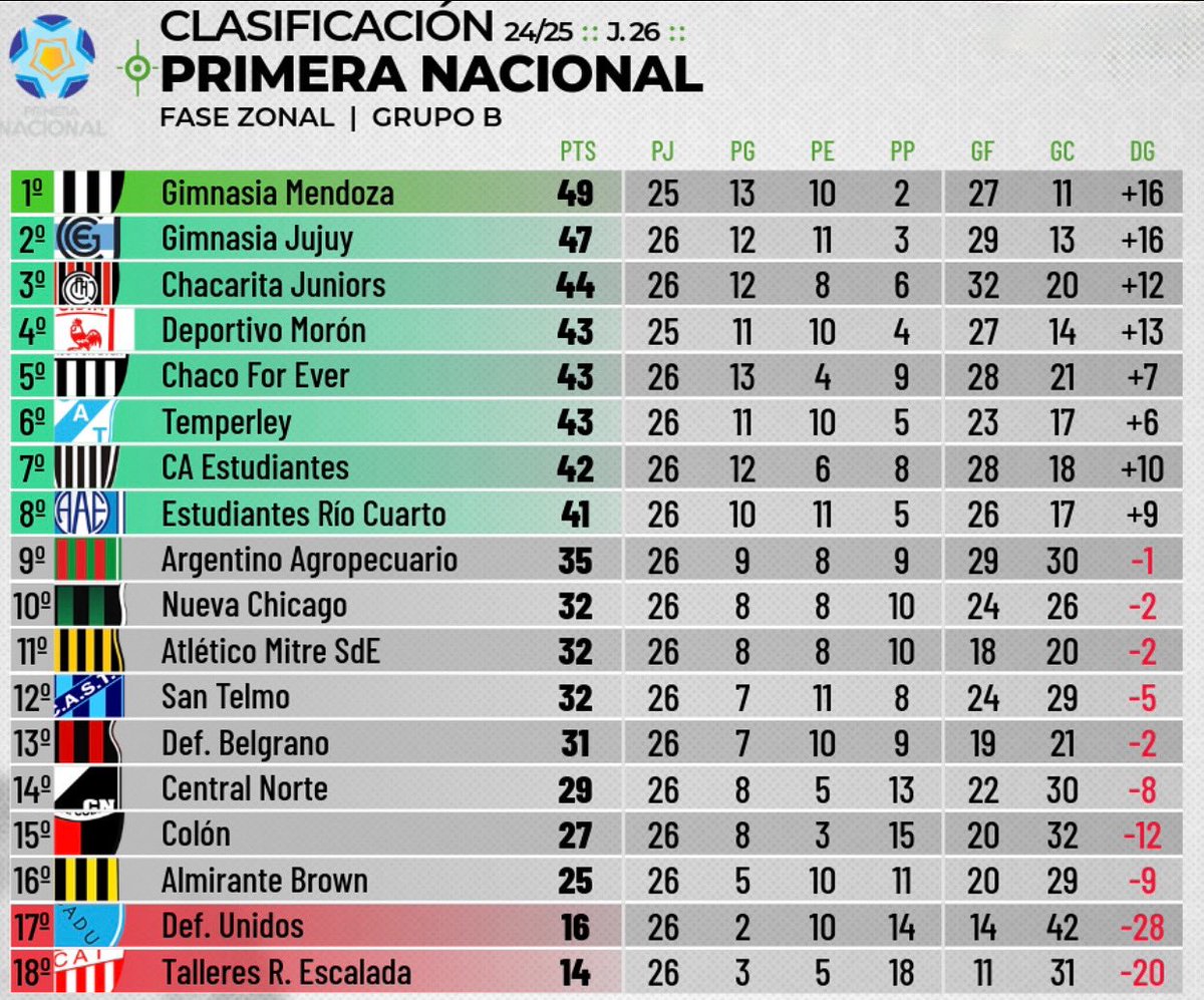 📊| Finalizada la fecha 26 de la Primera Nacional, así quedó la tabla de posiciones en la zona B