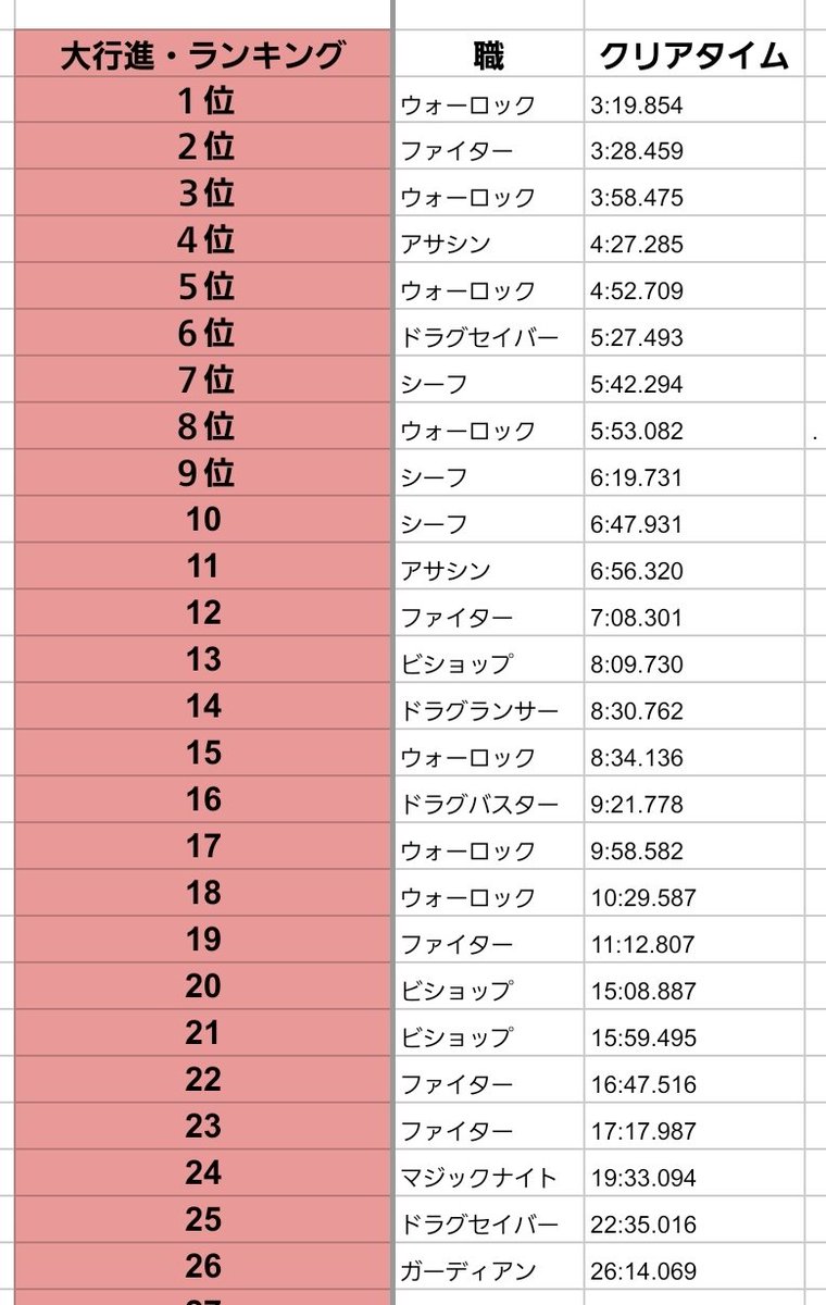 5/18の初回と
8/12現在のタイム

既存装備強化に加え、装備箇所増加によるインフレにより競争が激化しているもよう🧐
#エメラルドテイル