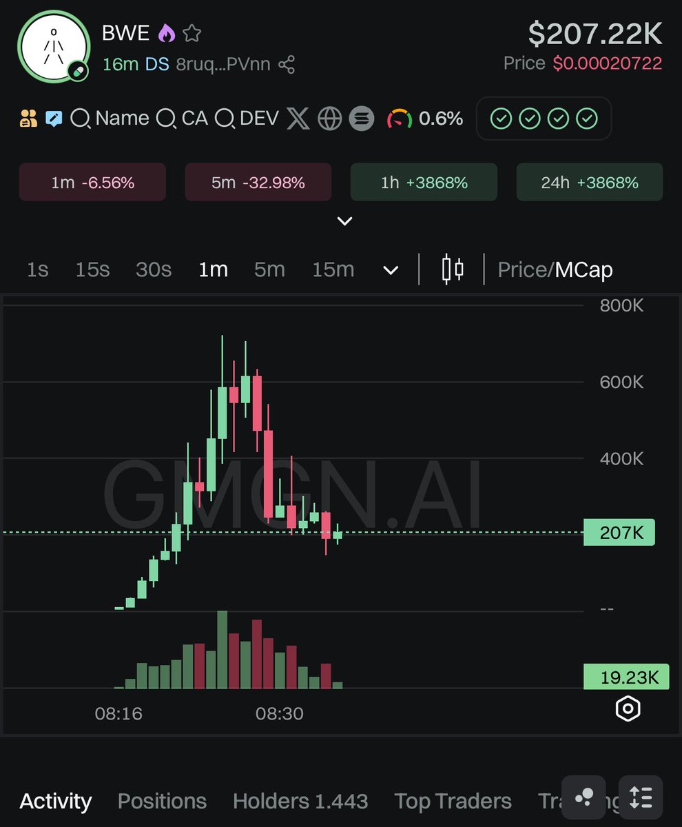SolanaChevy's tweet photo. 🇻🇳Memecoin: you invest with a dream .NOPE
🫡Watchout to take your bag🫡
$BWE #BWE
15m old -- 205k MC
😎GAMBLE
🫡Toolview:
https://t.co/0Qt35wJULU
#solanameme #btc #solmemecoin
#memecointrend #memecoindailypump https://t.co/jizobeAlHx