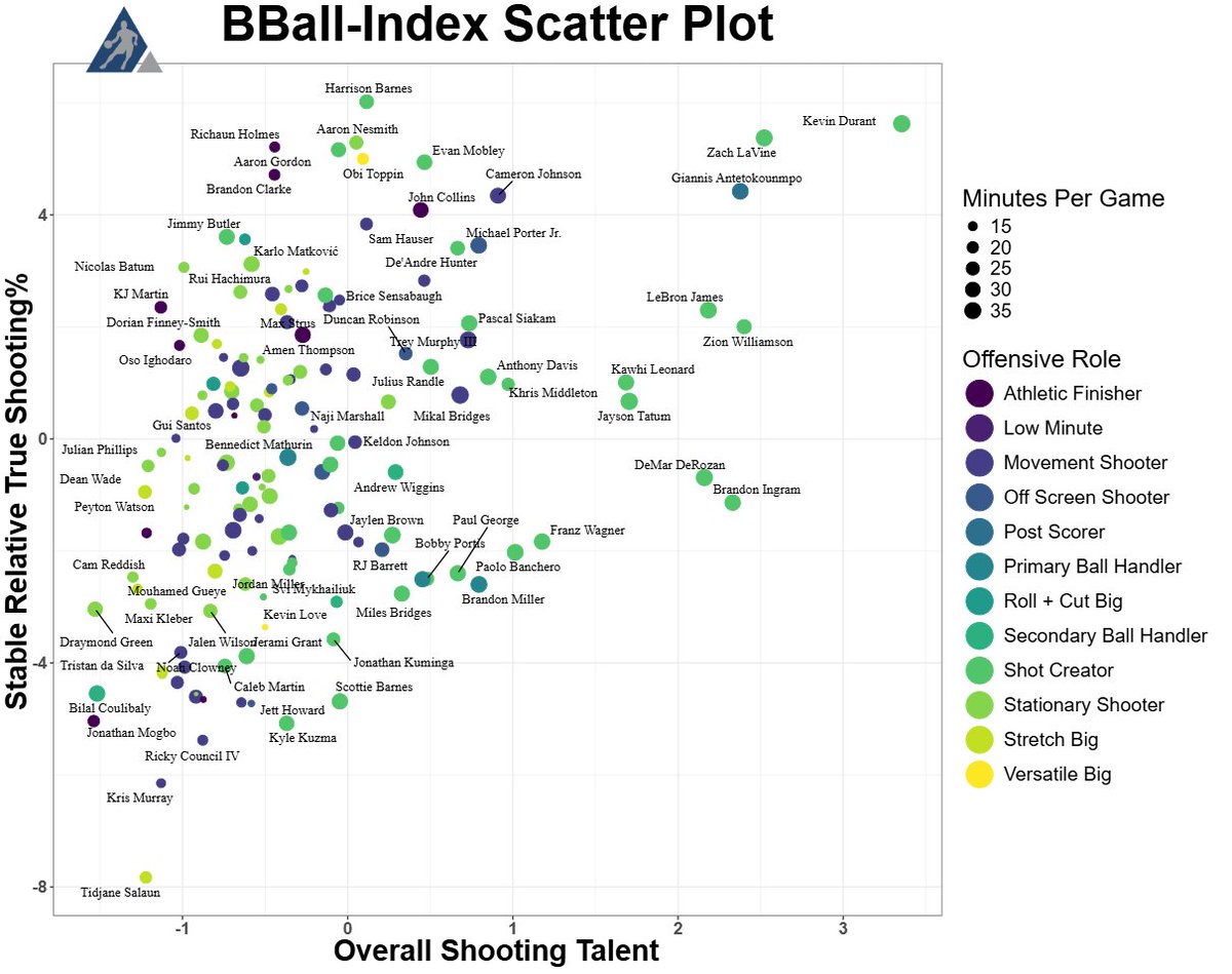 The_BBall_Index's tweet image. forward shooting

⬆️Better shooting efficiency

➡️Better shooting relative to shot quality

-only forwards
-rotation players