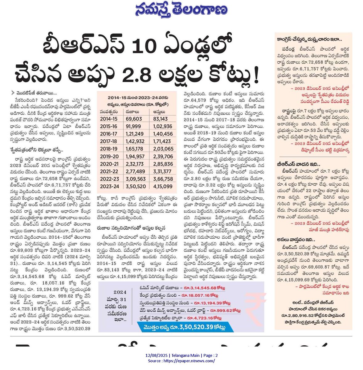 బీఆర్‌ఎస్‌ 10 ఏండ్లలో చేసిన అప్పు 2.8 లక్షల కోట్లే!

🔹పదేండ్లలో తెలంగాణ ఆస్తుల విలువ 4.16 లక్షల కోట్లు
🔹కుండబద్దలు కొట్టిన కేంద్రం.. కాంగ్రెస్‌ విషప్రచారం పటాపంచలు.
🔹ఉమ్మడి రాష్ట్రం రుణాల వాటా కలిపినా 3.5 లక్షల కోట్లు దాటలేదు.
🔹రుణంగా తెచ్చిన ప్రతి పైసాను రాష్ట్ర సంపదగా మలచిన