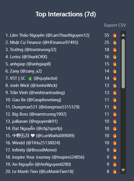 (Bài viết này có airdrop)

Trong tuần trước, mình có đề cập tới việc sẽ airdrop 40$ mỗi người cho top 5 follower có tương tác với David nhiều nhất trên X trong vòng 1 tuần từ ngày 2/8

Dưới đây là danh sách top 5 Follower có tương tác với David nhiều nhất được
