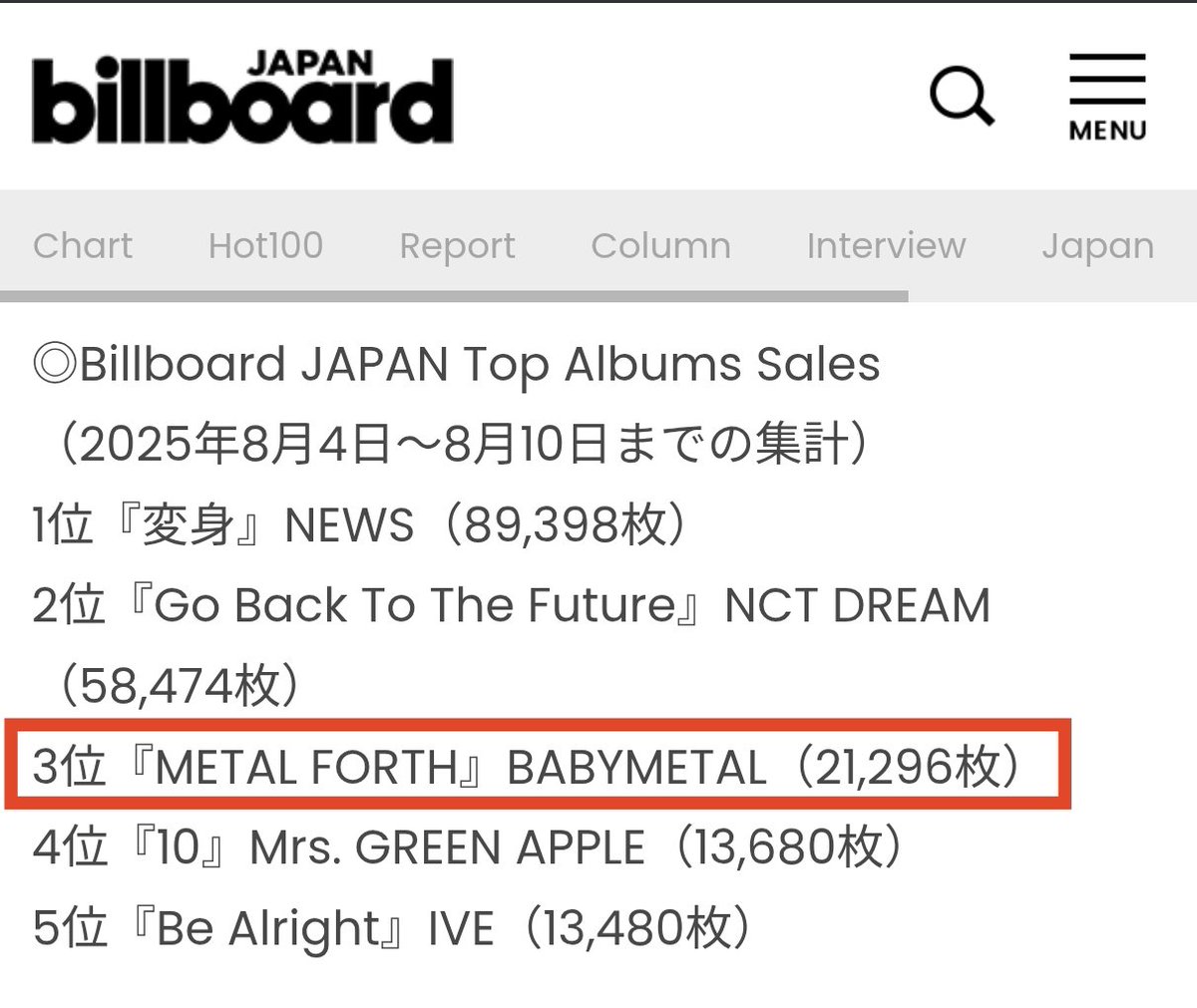 fujiyama_metal's tweet photo. 今回も1位は取れず……😫 ##BABYMETAL #METAL_FORTH https://t.co/Vngj0FZU6p https://t.co/zweQNEmARC
