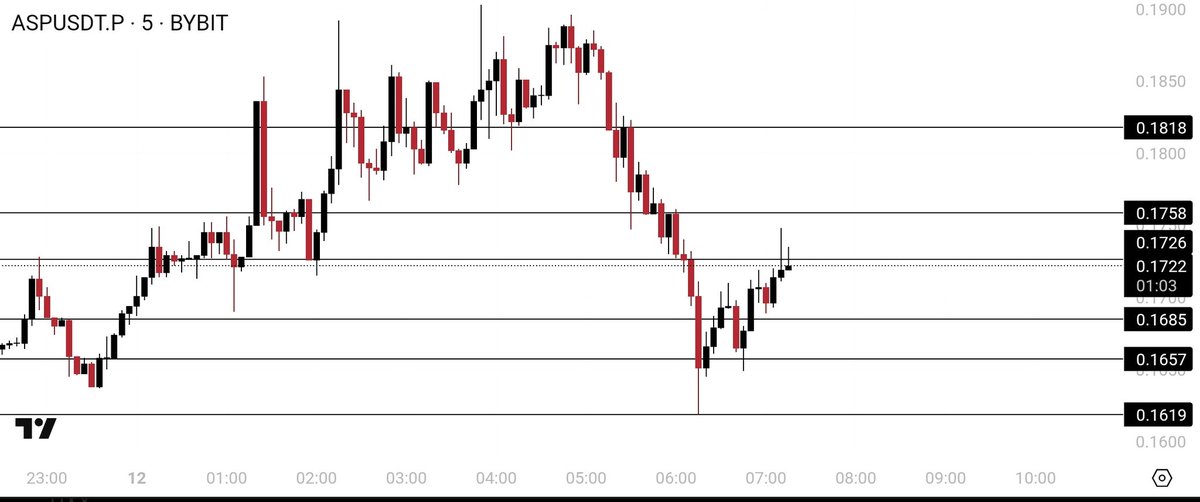 AelirTrades's tweet photo. $asp #aspusdt

~SHORTED~

ENTRY: .172 - .175
TPS: .1685/.1657/.1619
Sl: 4h close above .1820 https://t.co/Yiir2U9IMA