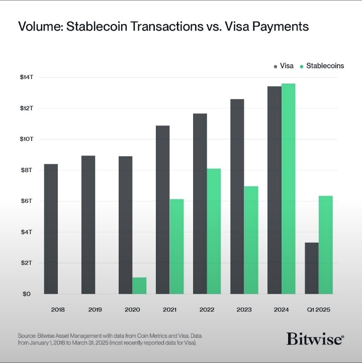 En 2024 se movió más volumen en stablecoins que en toda la red de Visa.

Este año, al primer trimestre… ya la duplican.