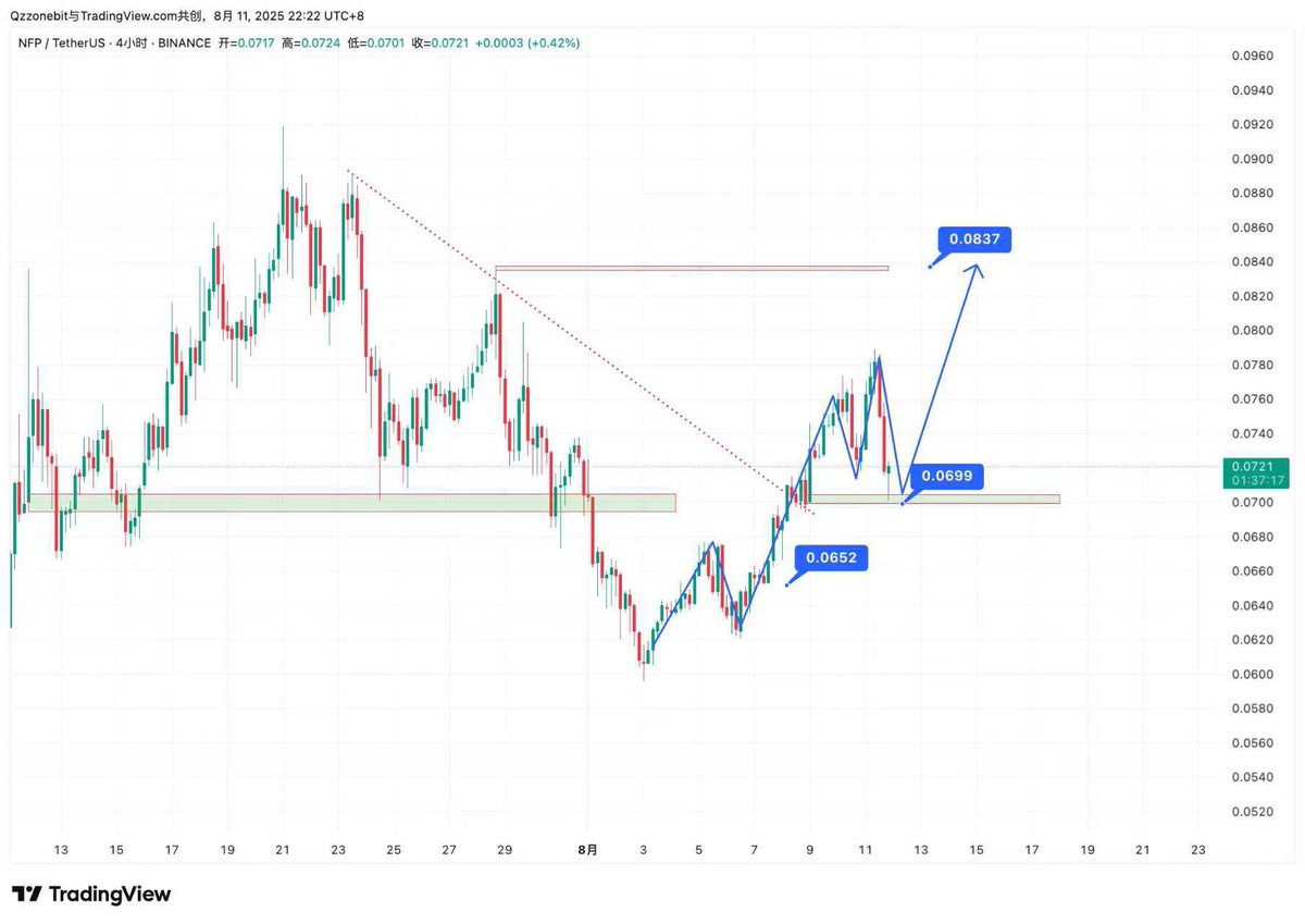 🐧 #NFP 今天直接连放两记重磅炸弹，生态和行情双线拉满！

产品功能大升级
全新 Chatbot 上线，现在不只是聊天助手——你可以边聊边参与主题活动创作，而且还能替换图片中的任意部分，同时保持主角形象不变，玩法更自由，创作更丝滑，灵感来了立马就能落地。

代币利好再加码
第 7
