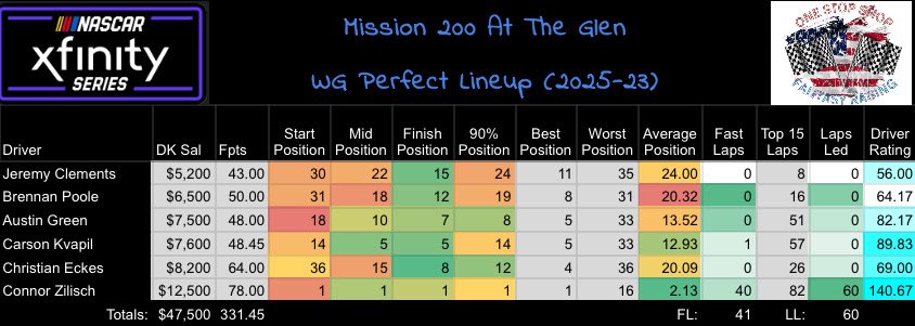 RobertRiggs1's tweet image. Xfinity Perfect Lineup
#WGI #nascar #xfinity_series