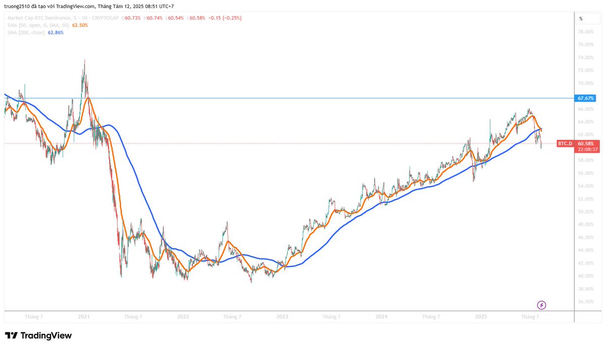 HakResearch's tweet photo. UPDATE: BẢN THÂN MÌNH VẪN ĐẶT CƯỢC VÀO ALT SS

Đặt cược vào đâu trong sự tăng trưởng lần này!

Đã hơn 2 tuần kể từ khi mình chia sẻ về việc mình đặt cược vào Altcoin Season trong thời gian sắp tới, tính tới thời điểm hiện tại bức tranh đã có sự thay đổi & ngày càng rõ ràng hơn với một số điểm nổi bật như:

1⃣ Bối cảnh của BTC.D trong dài hạn

Đầu tiên, khi nhìn vào chỉ số BTC.D trên khung tuần chúng ta thấy rằng khi BTC.D chạm vào MA 50 đã có sự điều chỉnh tăng trưởng trở lại và trong tuần vừa rồi thì BTC.D chính thức đóng nến dưới MA 50.
Với mình thì việc phá vỡ cản MA 50 là điều cực kì quan trọng bởi từ năm 2023 cho tới nay chúng ta chưa hề chứng kiến chỉ số BTC.D có 2 tuần liên tiếp nằm dưới MA 50 (nên tuần này sẽ mang tính chất quyết định).
Ngoài ra, trên khung ngày chỉ số BTC.D đã đâm xuống dưới cả 2 đường mà MA 50 và MA 200 tương đồng với giai đoạn cuối năm 2024 và đầu năm 2025. Khác biệt ở chỗ đã có một điểm Death Cross đã chính thức được hình thành. 

Với điểm này mình tiếp tục kì vọng sẽ có downtrend tương tự như giai đoạn 2021. 

2⃣ Đặt cược vào xu hướng nào
Uptrend lần này mình tin rằng sẽ không phải sự tăng trưởng của toàn bộ thị trường mà chỉ là sự tăng trưởng mạnh của một vài xu hướng, trong khi đó thị trường Altcoin sẽ chỉ mang tính chất là hồi phục. 

Bản thân mình thời gian qua chia sẻ khá nhiều các về các dự án trên @baseapp đặc biệt là @noicedotso thì nếu mọi người tinh ý thì sẽ thấy rằng mình đặt cược vào cuộc chơi của Base App với Base là người đứng sau.

Hệ sinh thái Base App hoặc Zora có khá nhiều các dự án thú vị & thú vị hơn nữa là định giá (FDV) của các dự án này là cực kì thấp (cảm tưởng như làn sóng AI Agents trong quá khứ).
Một số những cái tên nổi bật như:

- @noicedotso: Nền tảng chuyên về tips nhưng có sự cải tiến hơn so với các dự án khác trên Base trong quá khứ, được chia sẻ rất mạnh với cả Base và @jessepollak. $NOICE cũng đã tăng khá mạnh trong thời gian qua.

- @clankeronbase: Nền tảng về Launchpad được cho là đang bị định giá thấp dựa trên các chỉ số như người dùng, doanh thu,... so với Pump.fum hay các nền tảng Launchpad khác. $CLANKER bắt đầu được chú ý khi có nhiều tin đồn Buy Back sẽ sớm xuất hiện.

- BankrBot: Là một AI Agents về DeFAI đang được áp dụng rộng rãi trên các nền tảng mạng xã hội như Farcaster, kì vọng cũng sẽ là trụ cột của Base App trong thời gian sắp tới.

$BNKR mới được niêm yết lên Coinbase thời gian gần đây.

- @TalentProtocol: Talent là dự án duy nhất làm về Professional Reputation Onchain trên Base, được Coinbase Support mạnh trước được đầu tư thông qua Base Ecosystem Fund.

...

3⃣ Playbook cá nhân

Trong xu hướng AI Agents gần nhất bản thân mình đã sử dụng Playbook theo hướng:

- Sở hữu $VIRTUAL
- Sử dụng $VIRTUAL để đánh AI Agents
- Chốt lời về $VIRTUAL

Bài học khá lớn của mình đó chính là mặc dù có chốt lời từ AI Agents về $VIRTUAL nhưng do giá cả của $VIRTUAL giảm cũng rất nhanh & mạnh nên mình thấy không thực sự hiệu quả.

Vì vậy lần này mình đã có sự thay đổi là mình sẽ:

- Sử dụng $USDC để mua HST Base - Zora App
- Chốt lời ra $USDC

Một điểm quan trọng nữa là bản thân mình vẫn sẽ tập trung mua các dự án có sản phẩm, chiến lược rõ ràng chứ không đầu tư mạnh về Memecoin.

Đó là lí do mình tìm tới những dự án như $NOICE $CLANKER $TALENT $BNKR và chỉ đầu tư vào các dự án phải có điểm gì đó cực kì khác biệt nếu không có sản phẩm hay chiến lược.

Ví dụ: @faircaster với $FAIR mặc dù chẳng có sản phẩm gì những được phát hành bởi một chủ tịch của một quỹ đầu tư khá lớn trong thị trường.

4⃣ Linh hoạt trong đầu tư & Kỉ luật khi có hàng

Linh hoạt trong đầu tư với mình nghĩa là:

- Không đặt nặng vấn đề dự đoán xu hướng mà chấp nhận, thích nghi, học hỏi & tận dụng cơ hội khi có một xu hướng bất ngờ đổ tới.

Ví dụ: Bản thân mình cũng khá bullish về câu chuyện của ICM trên Solana nhưng khi không thấy có chiều hướng tích cực thì cũng phải để đó tiếp tục quan sát chứ không đặt cược một cách bừa bãi.

Kỉ luật khi có hàng của mình nghĩa là:

- TP rõ ràng, ưu tiên bảo toàn vốn thay vì hướng tới câu chuyện x2. x50 hay x100.

- SL cần phải thực hiện thậm chí bắt buộc phải thực hiện.
