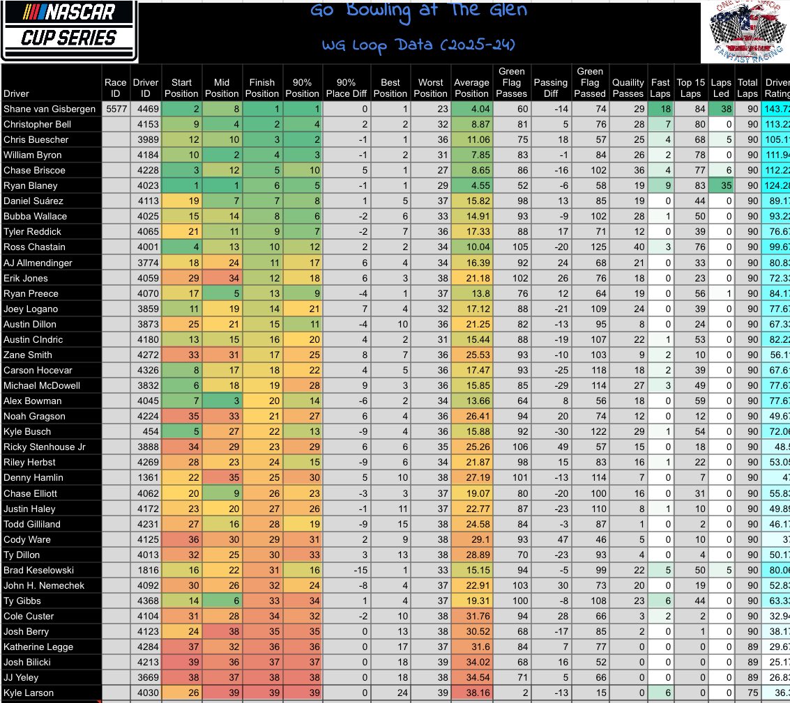 RobertRiggs1's tweet image. Cup Loop Data
#WGI #nascar #cup_series