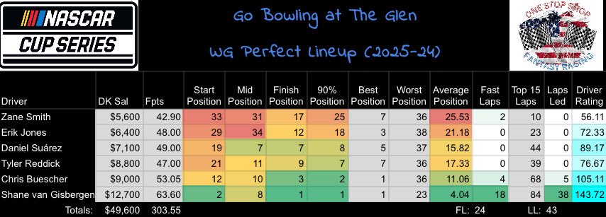 RobertRiggs1's tweet image. Cup Perfect Lineup 
#WGI #nascar #cup_series
